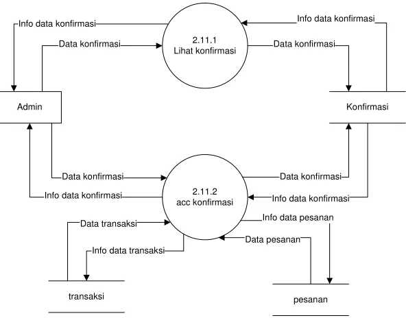 Gambar 3.24 DFD level 3 proses 2.13. pengolahan data buku tamu