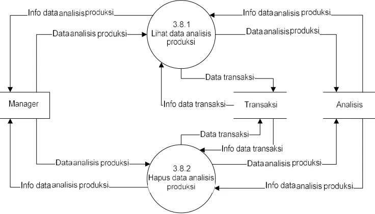 Gambar 3.28 DFD level 3 proses 3.9. pengolahan data keputusan produksi
