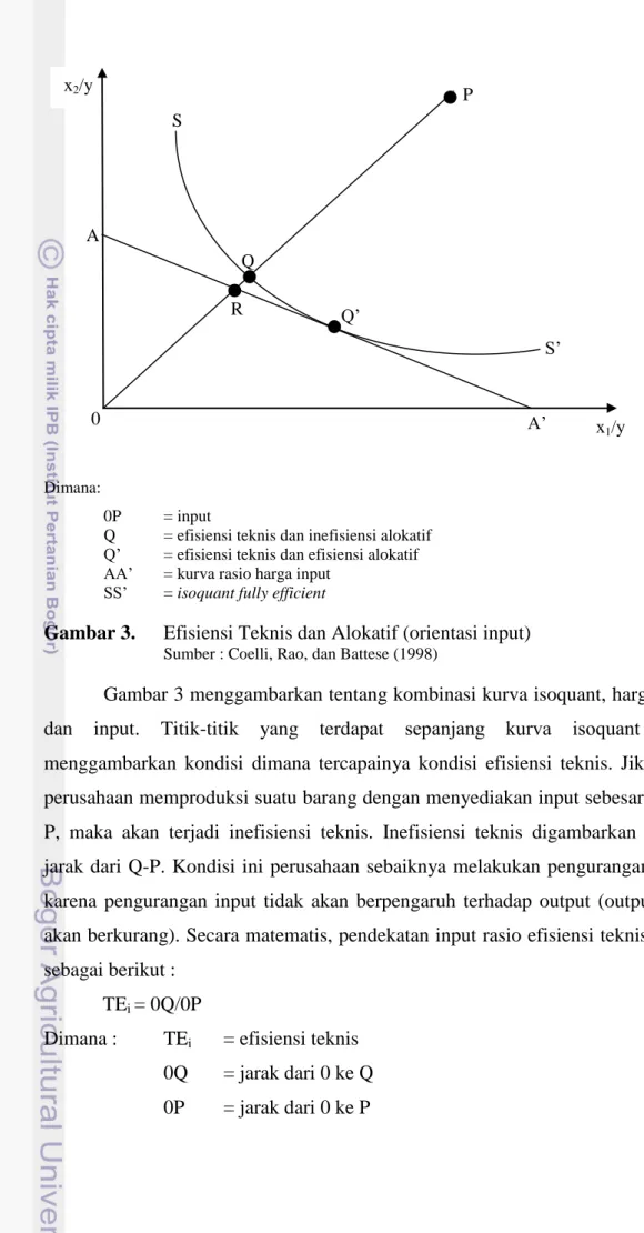 Gambar 3.   Efisiensi Teknis dan Alokatif (orientasi input) 