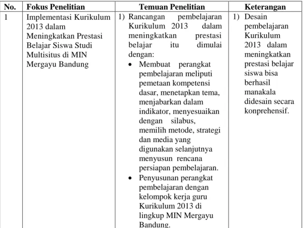 Tabel : 4.2 Temuan Penelitian di MIN Mergayu Bandung 