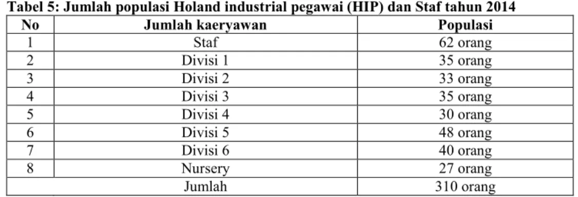 Tabel 5: Jumlah populasi Holand industrial pegawai (HIP) dan Staf tahun 2014