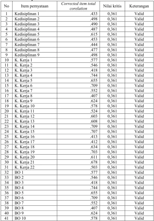 Tabel 9 : Hasil Uji Validitas 