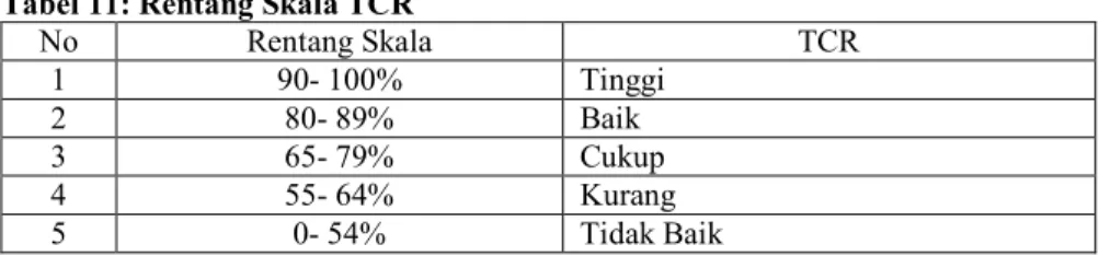 Tabel 11: Rentang Skala TCR 