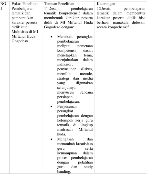 Tabel : 4.2 Temuan Penelitian di MI Miftahul Huda Gogodeso  NO  Fokus Penelitian  Temuan Penelitian  Keterangan 