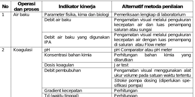Tabel  1    Metode commissioning proses dan operasi IPA 