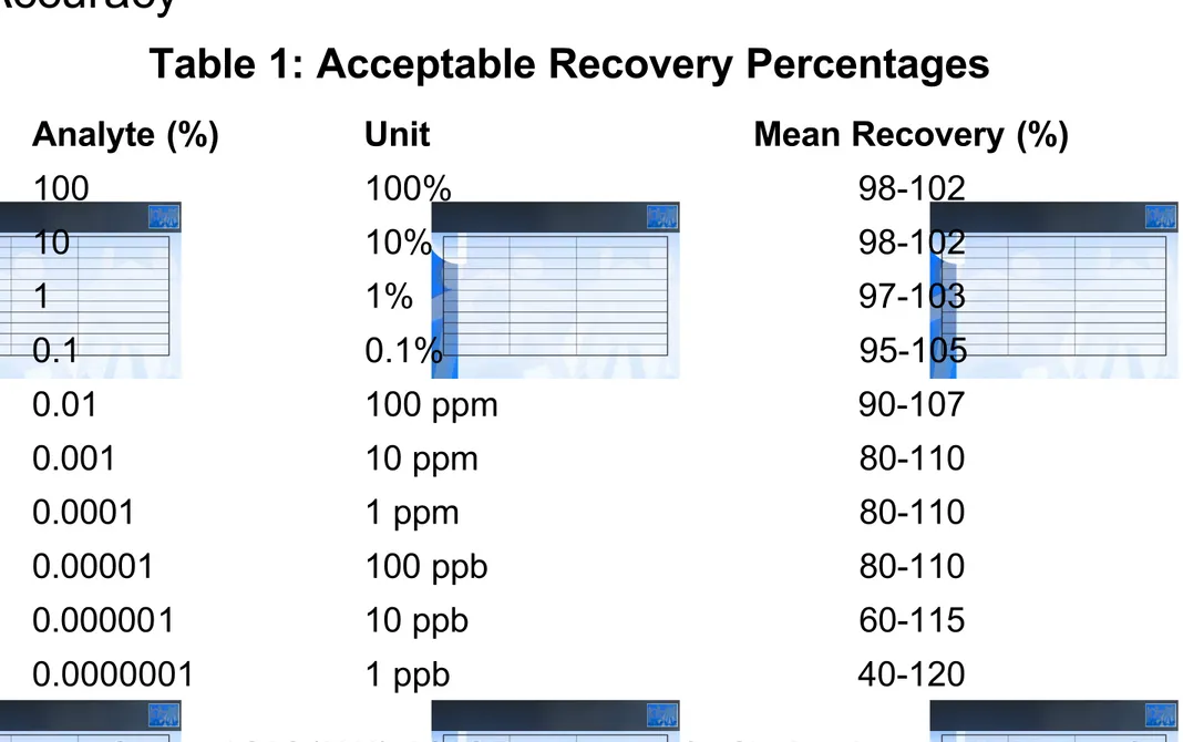 Table 1: Acceptable Recovery Percentages