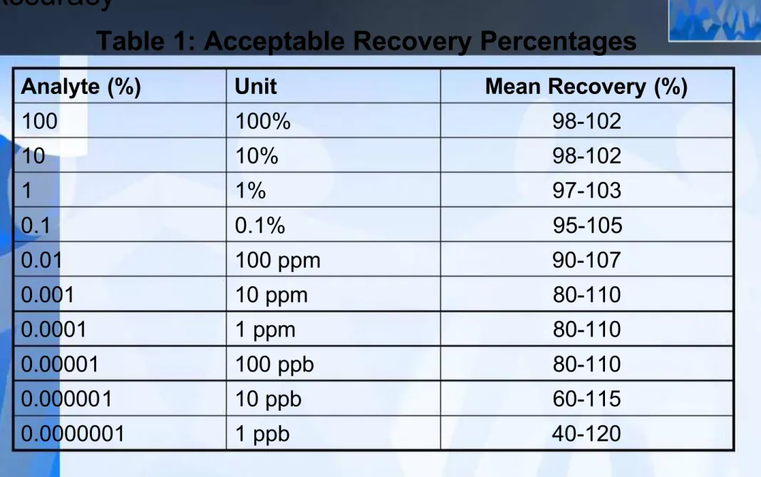 Table 1: Acceptable Recovery Percentages