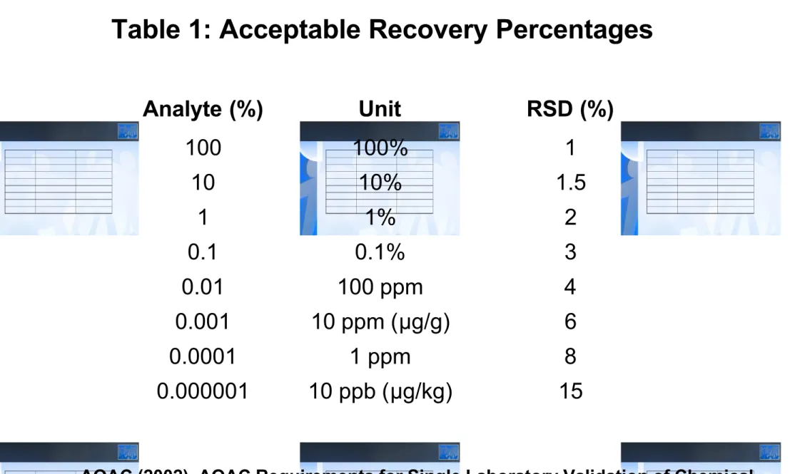 Table 1: Acceptable Recovery Percentages