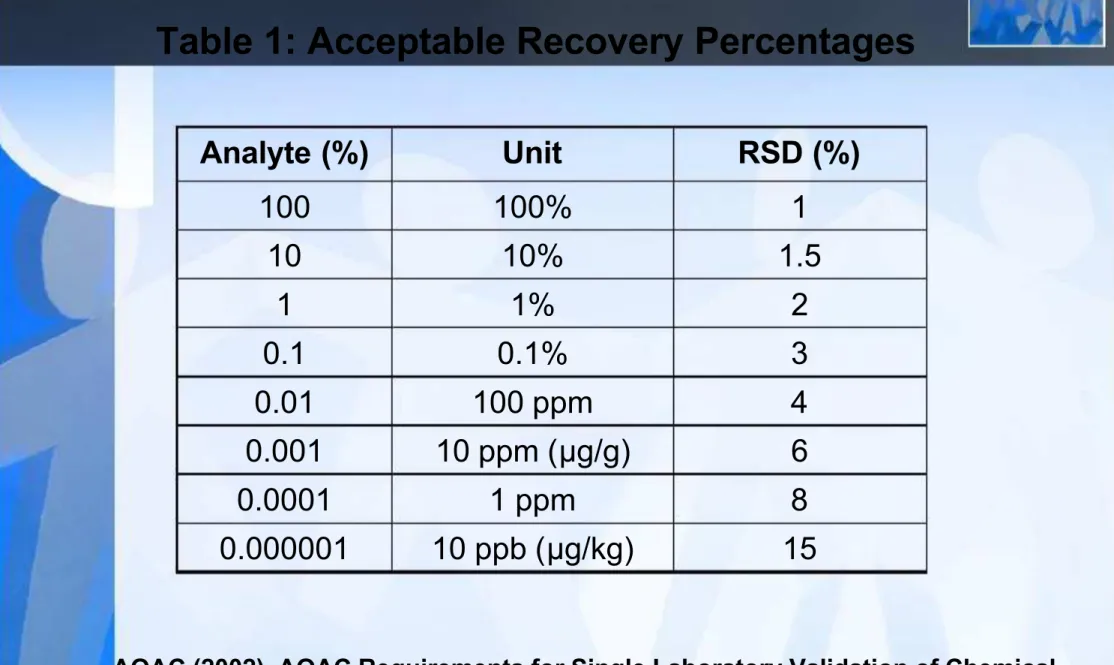 Table 1: Acceptable Recovery Percentages