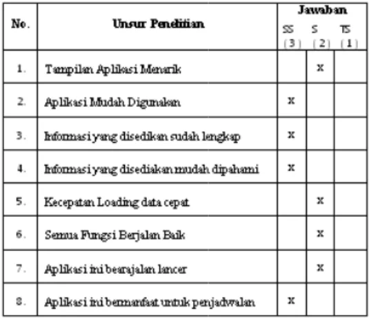 Tabel 3 Hasil Kuisioner Ormawa