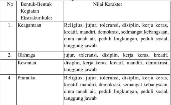 Tabel 4.1. Bentuk-Bentuk  dan Nilai    dalam Kegiatan Ekstrakurikuler 3 No  Bentuk-Bentuk 