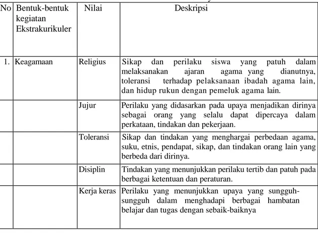 Tabel 4.2.Deskripsi Bentuk-Bentuk dan  Nilai dalam Kegiatan    Ekstrakurikuler MI Afandi Wateskroya 9