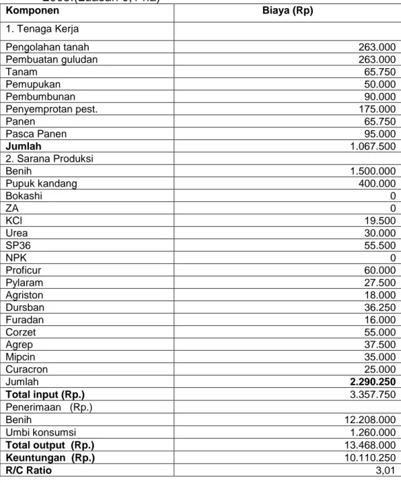 Tabel 2.  Analisis  Usahatani  Rakitan  Teknologi  Perbenihan  Kentang  untuk  menghasilkan  benih  G4  (benih  sebar)    Lumajang   2005.(Luasan 0,1 ha)  Komponen  Biaya (Rp)  1