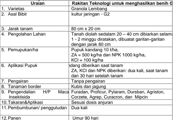 Tabel 3.  Susunan  Rakitan  Teknologi  Perbenihan  Kentang  untuk  menghasilkan    umbi  benih  G3  Varietas  Granola  Lembang  dan  teknologi petani  