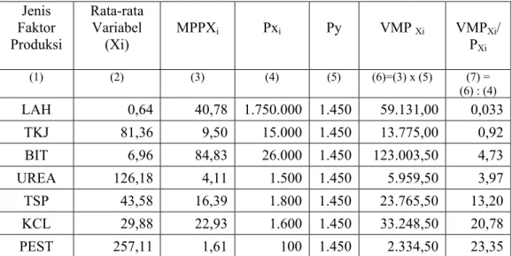 Tabel 5.7 memperlihatkan bahwa penggunaan faktor produksi bibit, Urea, TSP,  KCL dan pestisida pada tingkat penggunaan yang berjalan saat ini belum efisien atau  belum optimal