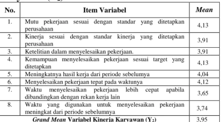 Tabel  4.  Distribusi  Frekuensi  Variabel  Kinerja  Karyawan (Y 2 ) 