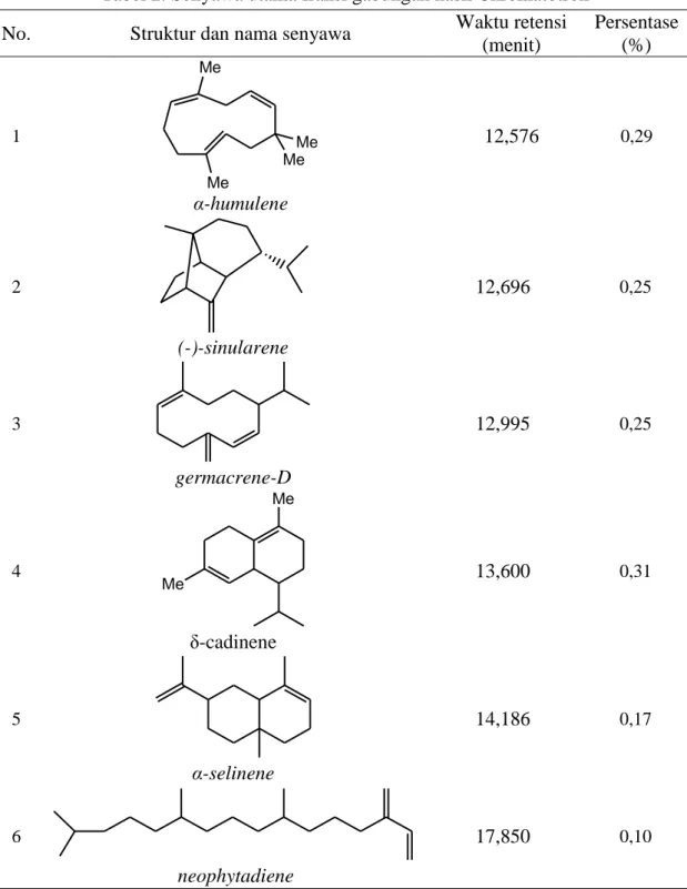 Tabel 2. Senyawa utama fraksi gabungan hasil Chromatotron   No.  Struktur dan nama senyawa  Waktu retensi 