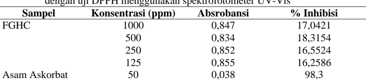 Tabel 4.   Aktivitas  antioksidan  fraksi  gabungan  hasil  Chromatotron  (FGHC)  dari  ekstrak  n-heksana  daun  Goniothalamus  sesquipedalis  dan  asam  askorbat  dengan uji DPPH menggunakan spektrofotometer UV-Vis 