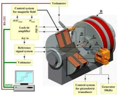 Gambar 5.  Komponen vibrating sampel magnetometer (VSM). 