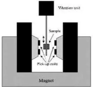 Gambar 6. Prinsip kerja vibrating sampel magnetometer (VSM). 