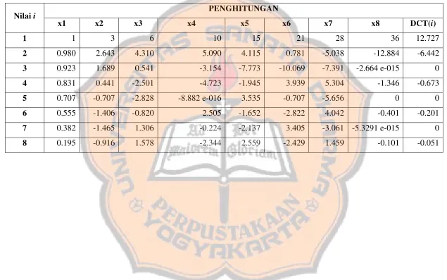 Tabel 2.5 Tabel penghitungan DCT 1 dimensi 