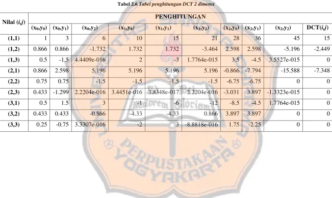 Tabel 2.6 Tabel penghitungan DCT 2 dimensi 