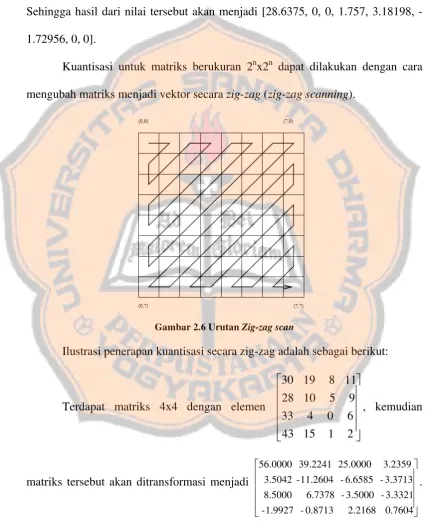 Gambar 2.6 Urutan Zig-zag scan 