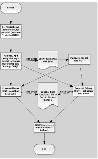 Gambar 4 Flow Diagram VUI Presensi  d.  Entity Relationship Diagram(ERD). 