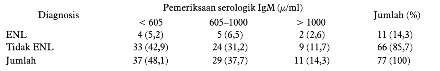 Tabel 5. Distribusi pemeriksaan Indeks Morfologik dengan hasil pemeriksaan serologik Hasil  pemeriksaan 0 &gt;  0 Jumlah