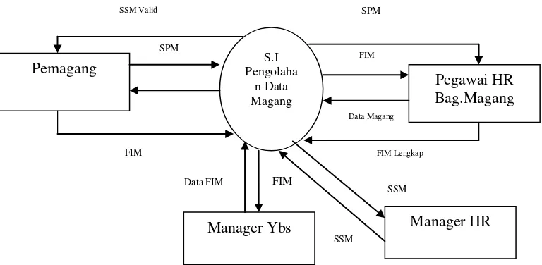 Gambar 4.2 Diagram Konteks yang sedang berjalan 