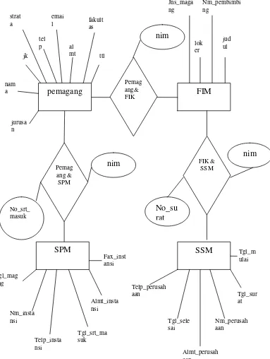 Gambar 4.7 ERD ( Entity Relation Diagram ) 