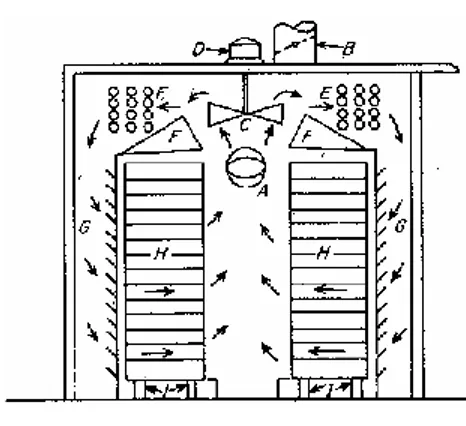 Gambar 4. Skema Tray Dryer 