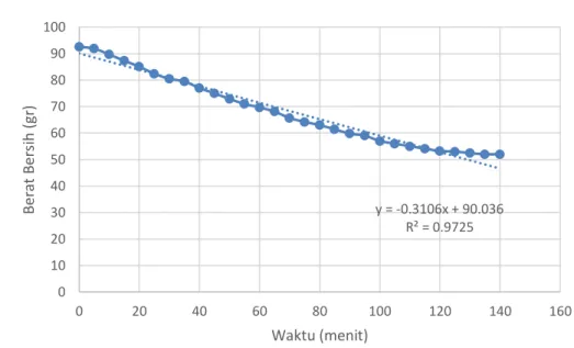 Gambar 10. Kurva Berat Bersih Terhadap Waktu  m o s (sampel solid basah) = 92,6 gr ↔ a 