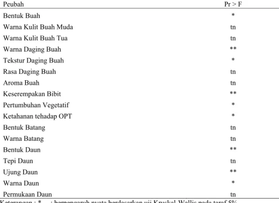 Tabel 5. Rekapitulasi Hasil Uji Kruskal-Wallis pada Peubah Kualitatif Melon  Hibrida yang Dievaluasi 