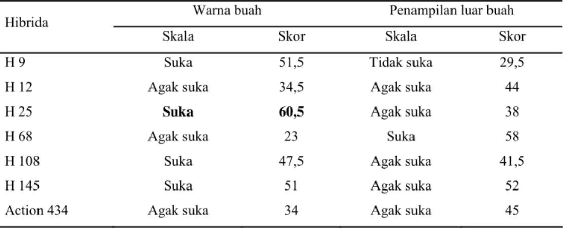 Tabel 13. Skala Hedonik pada Peubah Warna Buah dan Penampilan Luar Buah  Melon Hibrida yang Dievaluasi 