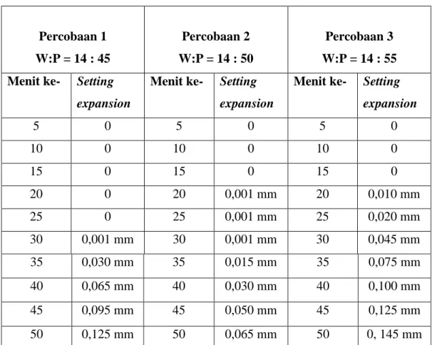Table 4.1 hasil percobaan pengaruh w/p rasio terhadap setting  expansion 