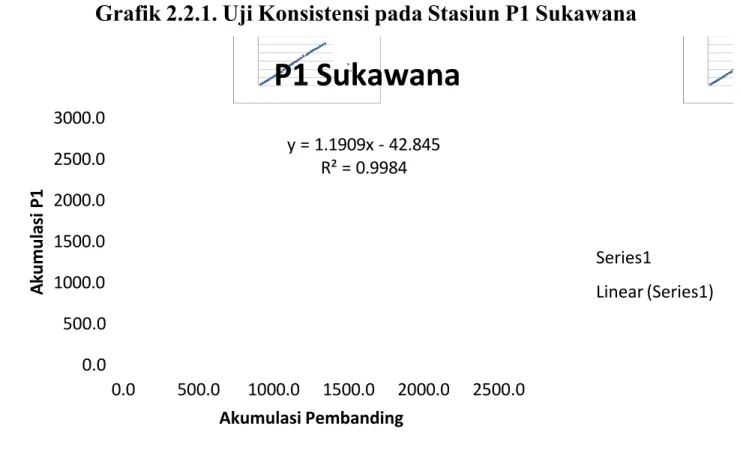 Grafik 2.2.1. Uji Konsistensi pada Stasiun P1 Sukawana
