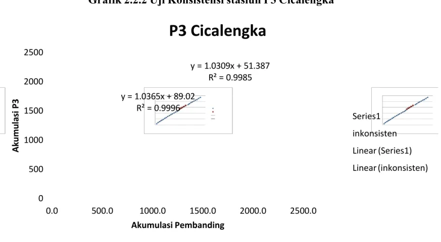 Grafik 2.2.2 Uji Konsistensi stasiun P3 Cicalengka