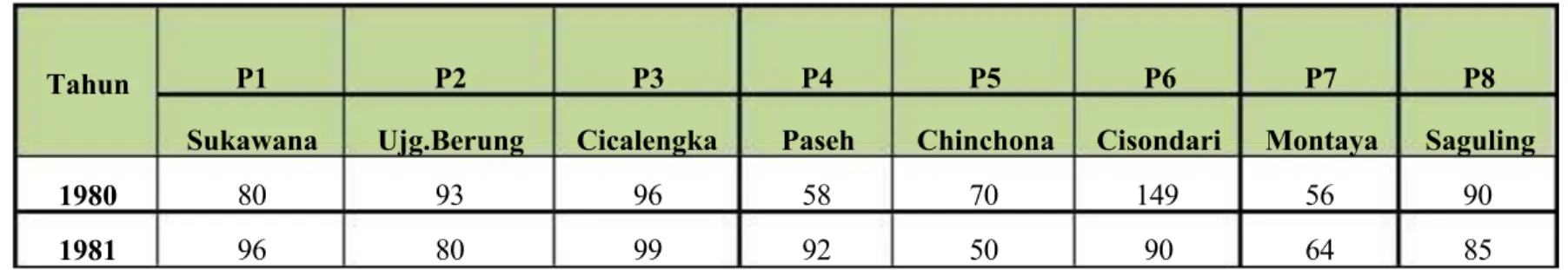 Tabel 2.1.2 Pelengkapan Data Curah Hujan