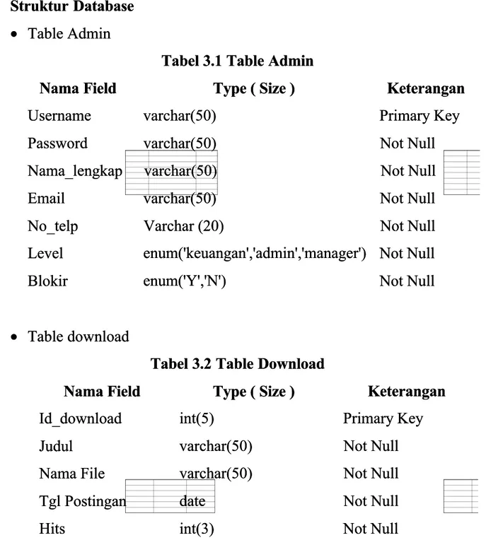 Tabel 3.1 Table AdminTabel 3.1 Table Admin Nama Field