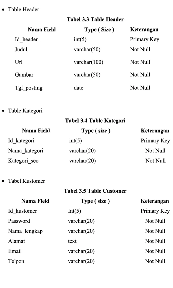 Tabel 3.3 Table HeaderTabel 3.3 Table Header Nama Field