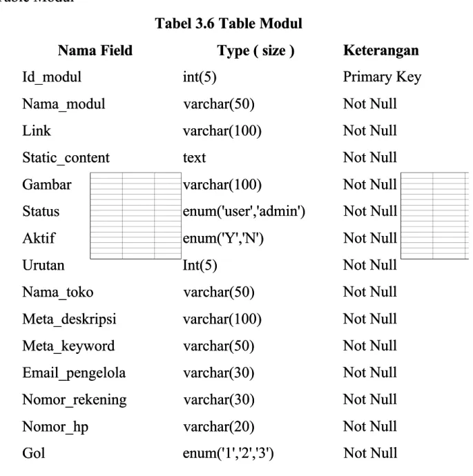Tabel 3.6 Table ModulTabel 3.6 Table Modul Nama 