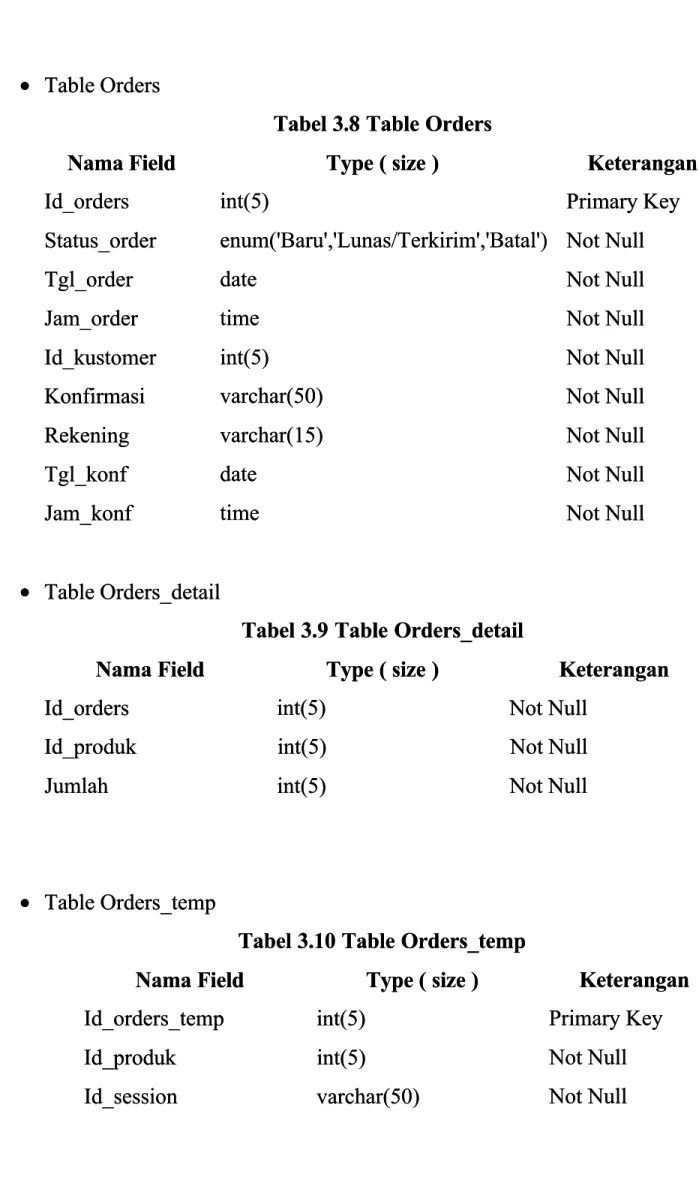 Tabel 3.8 Table OrdersTabel 3.8 Table Orders Nama 