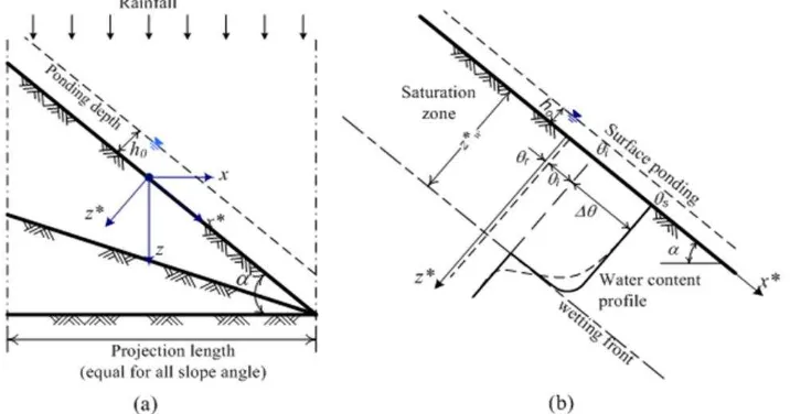 Figure 1. GA Infiltration Model on Sloping Ground (a) Definition of coordinate system (b) Sketch of the step function of water content profile for sloping surface