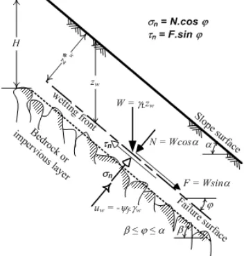 Figure 3. Modeling of the Infinite Slope 