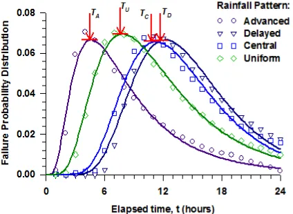 Figure 10 shows the PDF with respect to the elapsed time of rainfall. The calculated probability of failure using MCSM (noted with labels) are closer to the log-normal PDF (noted with lines)