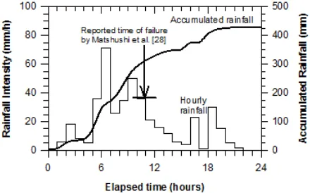 Figure 14. Rainfall Pattern during Rainstorm at Boso, Japan (Modified from Matsushi et al