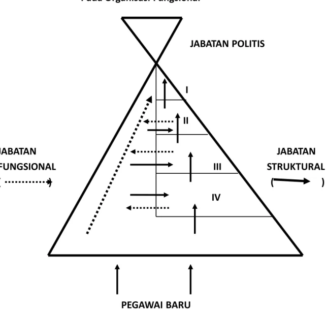 Gambar 1. Model Pengembangan Karier PNS Pada Organisasi Fungsional