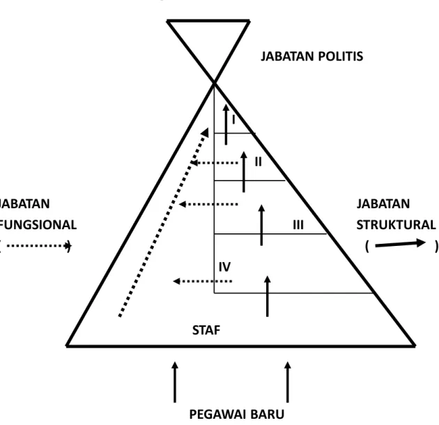 Gambar 2.  Model Pengembangan Karier PNS Pada Organisasi Struktural