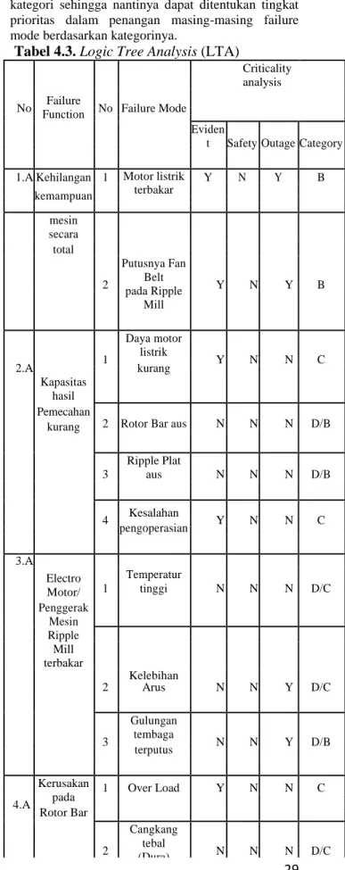 Tabel 4.3. Logic Tree Analysis (LTA)